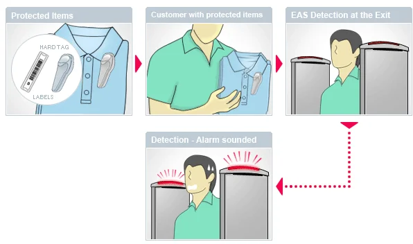 ONTIME OS0043 - Реклама Безопасности СИСТЕМЫ EAS РФ Антенна противоугонное Оборудование (8.2 МГЦ)