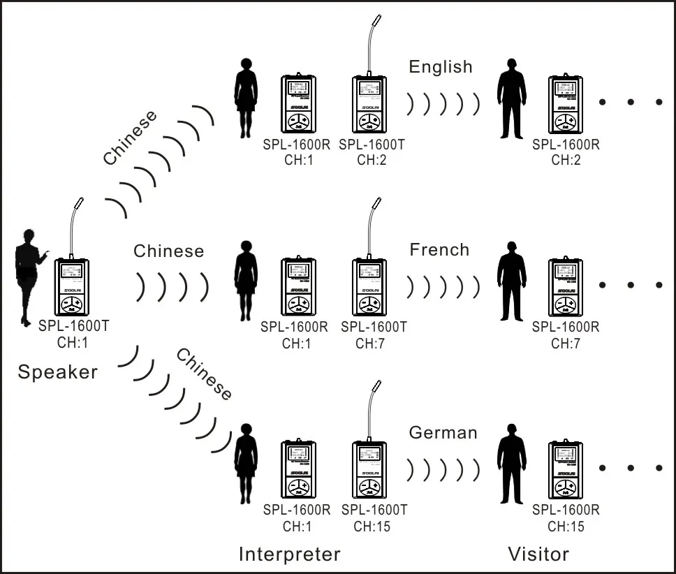 
Wireless conference translation system 1600 series 