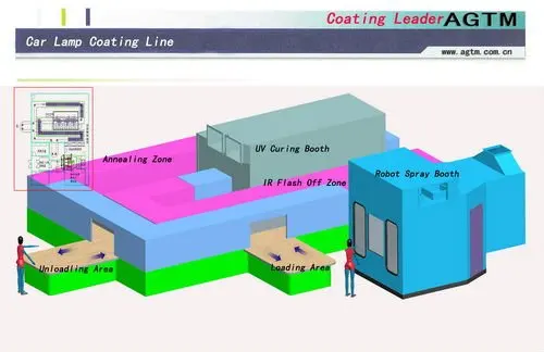 
UV Curing Headlight Coating Line 