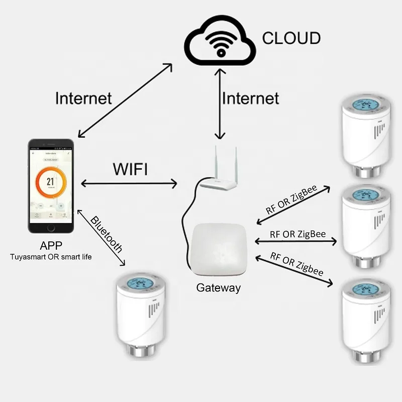 Smart WIFI With RF 433MHz OR 868MHz Programmable Thermostatic Radiator Valve