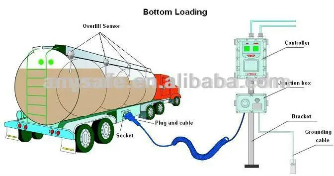 Fuel Level Optical Alarm Sensor for Tank Trucks