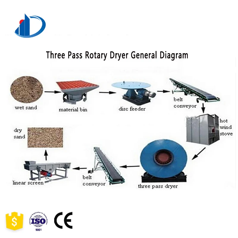 Rotary drum dryer for silica sand with drying equipment continuous conveyor