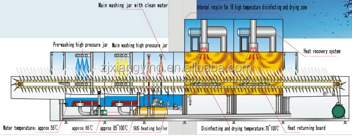 XYDXH-3000 Stainless steel Automatic conveyor industrial dish washer
