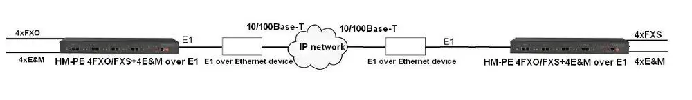 
HM-PE E1 Time Slot Mux / 30 FXS/FXO over E1 Converter 