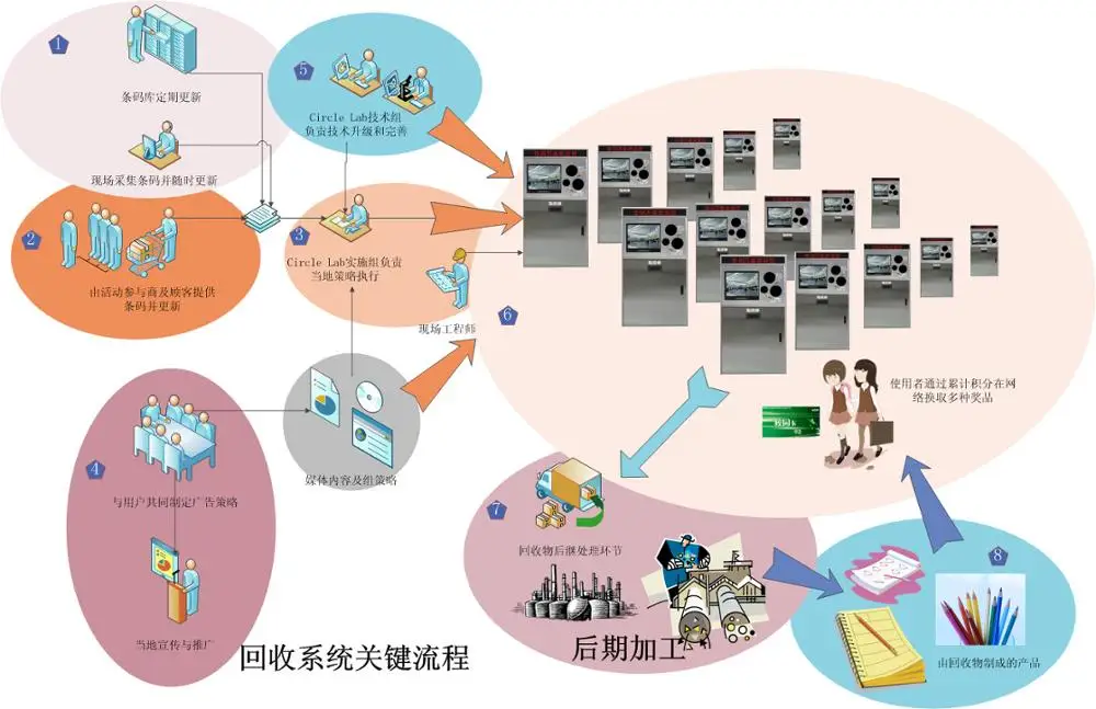 [Customized]System and solution Multiple styles recycling machine + Backcontrolsystem hardware + Network + Software + Service