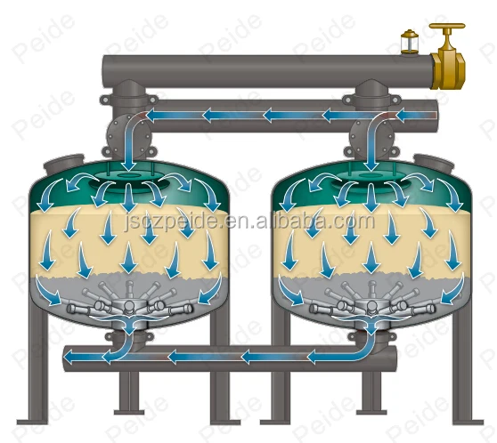 Кварцевый песок фильтр фильтрация высокое нефелометром воды