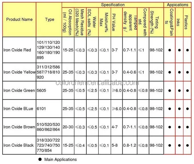 Iron oxide pigment, Iron Oxide Red(110,120, 130,190)/yellow (313,920), Iron oxide black/green/blue/brown