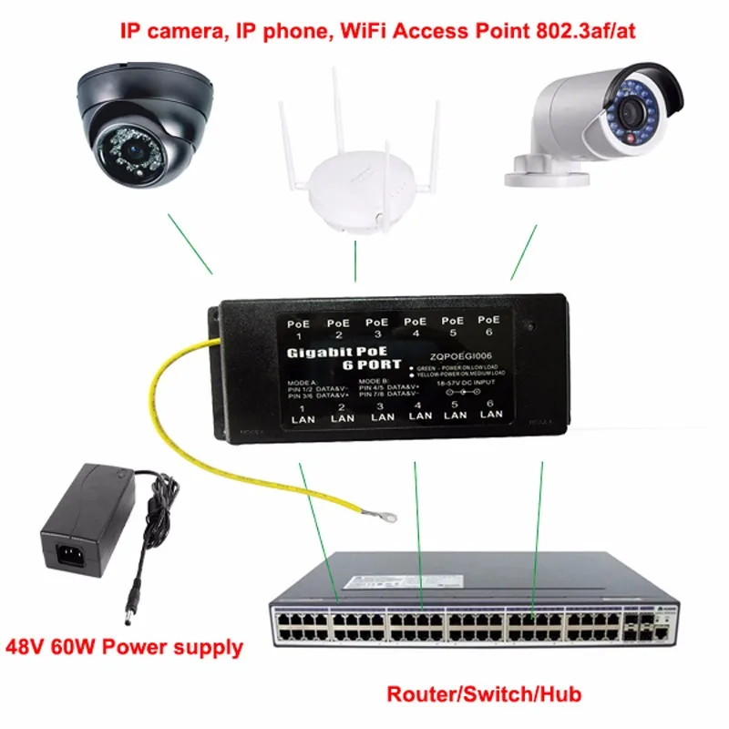 
ZQ 6 Port Gigabit PoE Injector Passive PoE Patch Panel For IP Camera, IP Phone, Access Point Installation 