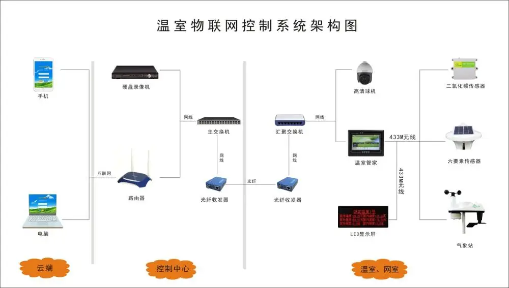 Climate Control System Intelligent High Quality Greenhouse