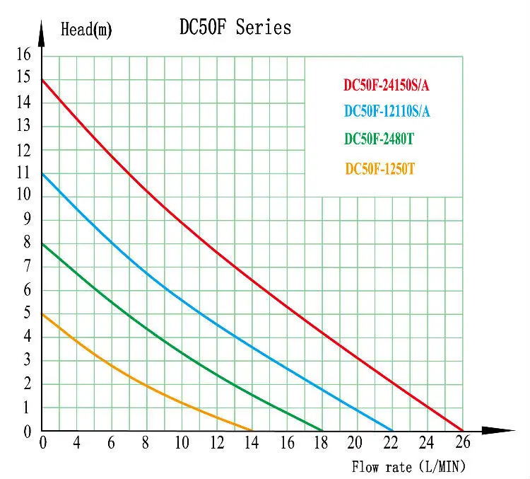 12V 24V Brushless Laser Coolers DC Pump With Flow 26LPM Head 15M