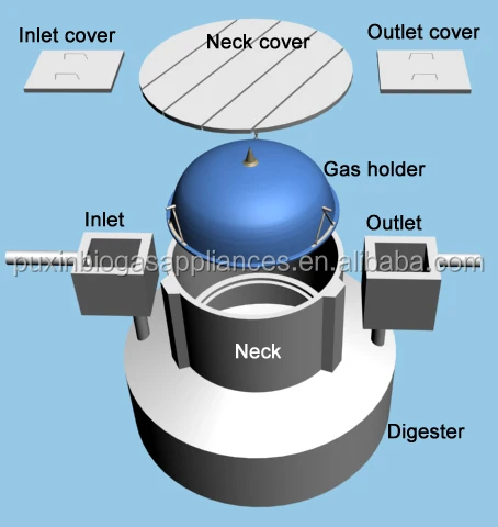 Китайская небольшая Биогазовая установка Puxin для небольших ферм для производства электроэнергии