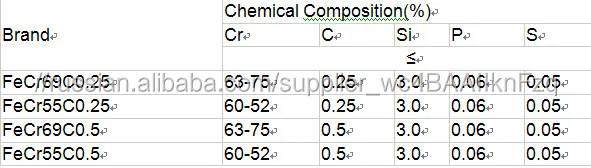 содержание с низкоуглеродистом феррохром LCФХ
