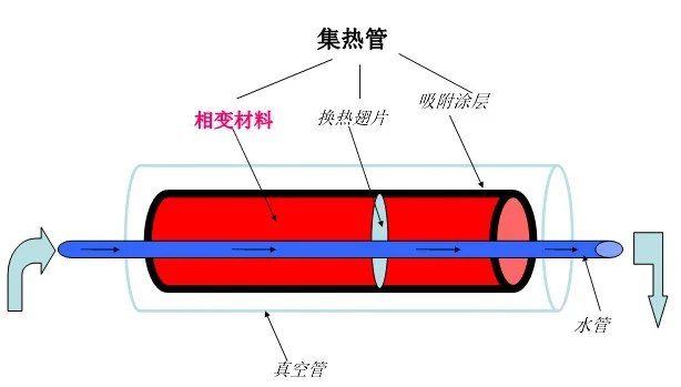 
PCM phase change material in energy storage solar cooling system 
