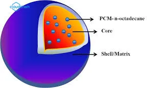 Материалы для замены фаз, шарик PCM