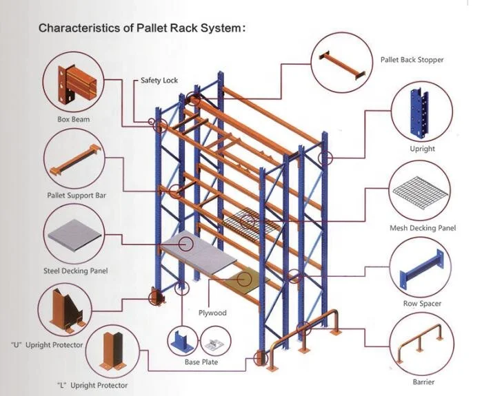 Pallet Rack System with Pallet Support Bar