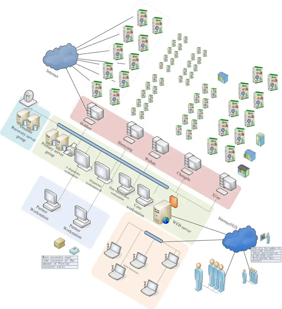 [Customized]System and solution Multiple styles recycling machine + Backcontrolsystem hardware + Network + Software + Service