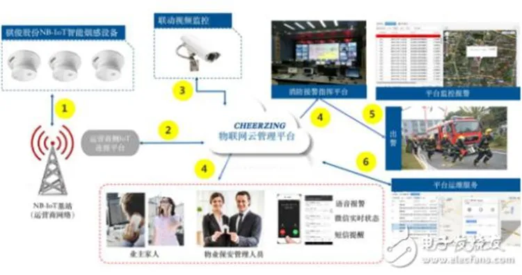 2018 NB IOT wireless fire alarm smoke sensor nb solutions long time standby self contained smoke detector