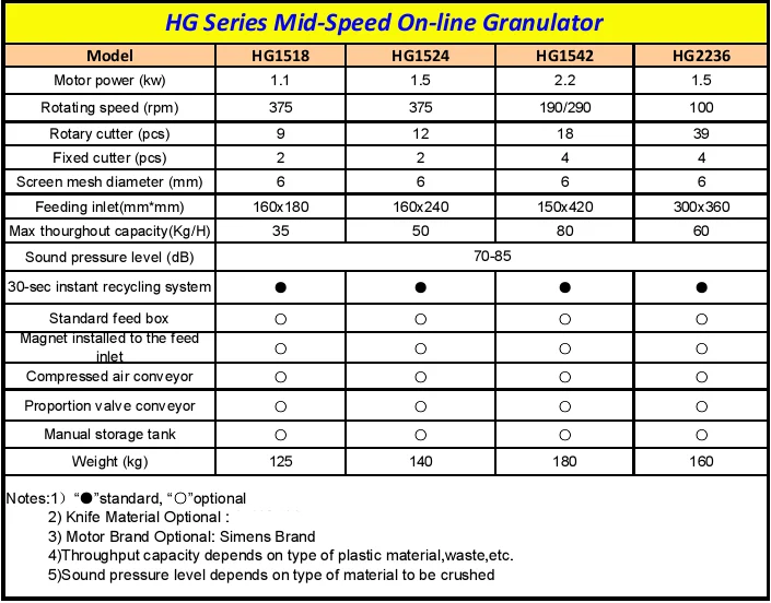 
mid speed plastic Granulator Low speed crusher 