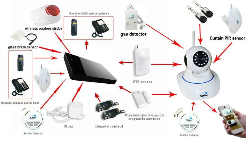 Saful newest multi-function 2g/3g/4g doorbell gsm alarm system with wifi camera and wireless panic button