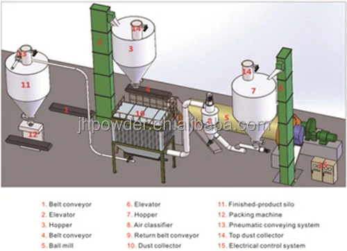 
Fine grinding ball mill and air classifier 