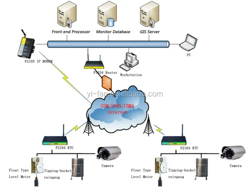 F2464-H3 industrial GSM remote terminal unit rtu