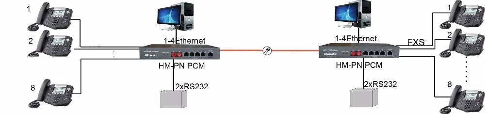 RJ11 pots phone line over fiber converter with single mode fc