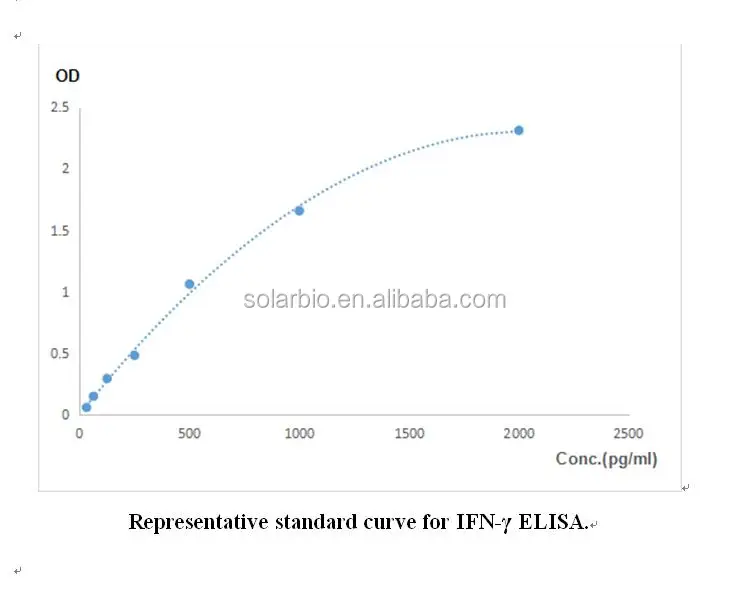 Гамма-интерферон человека ифн-Гама набор ELISA