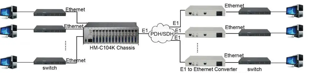 E1 to Ethernet protocol converter,