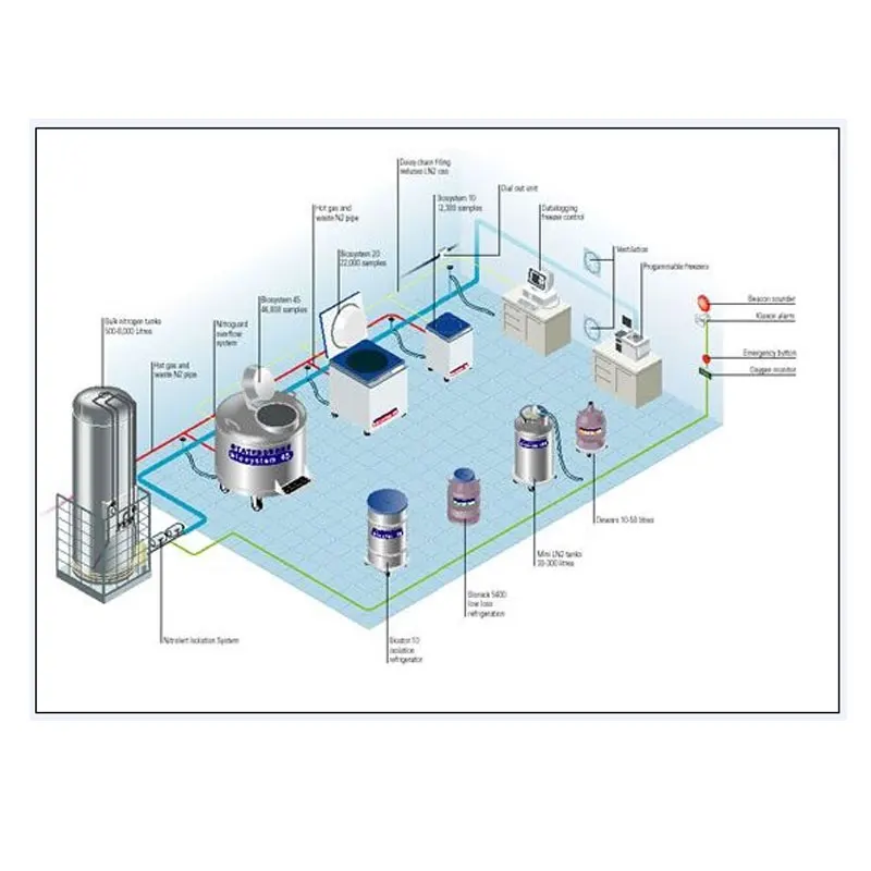 YDD-1800L Gas Phase Liquid Nitrogen Biobank Cryogenic LN2 Freezer For Semen Embryo Stem Cell