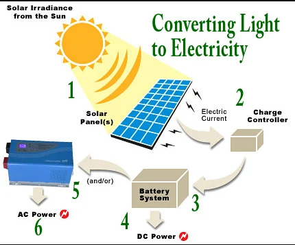 Air conditioner fridge ups 5000w solar inverter home office solar system 24v/48/96v-220v/110v to Thailand Brazil