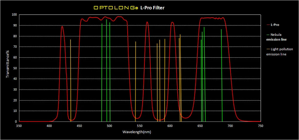 OPTOLONG L-Pro Optical camera lens filters for DSLR Camera Blocking Light Pollution in Imaging Observing