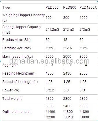 PLD800  PLD600 aggregate batching machine for construction building