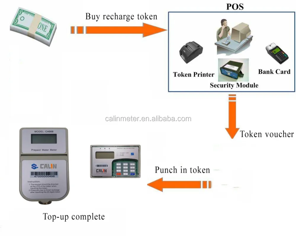 Professional Factory Made Sts Keypad Split-type Prepaid Water Meter With Rf Ciu