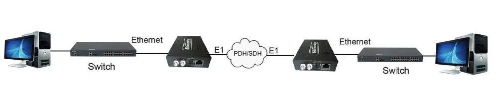 Humanity HM-C108W converter ethernet over e1