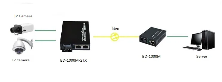 1000M ethernet switch application