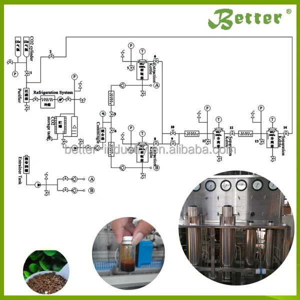 Supercritical CBD Oil Hemp Oil Shatter Oil CO2 Extraction Machine