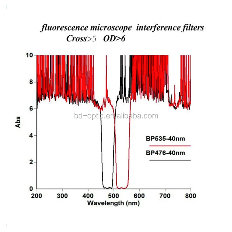 PCR Fluorescence Analyzer - bnadpass optical filter