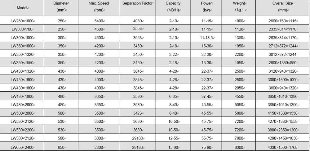 Zhonglian decanter engine olive oil centrifuge separator for liquid solid separation with CE