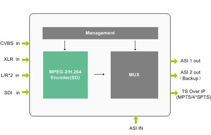  H 264 видео кодировщик DVB T2 FM антенна H.264 MPEG-2 SD SDI Универсальный IPTV