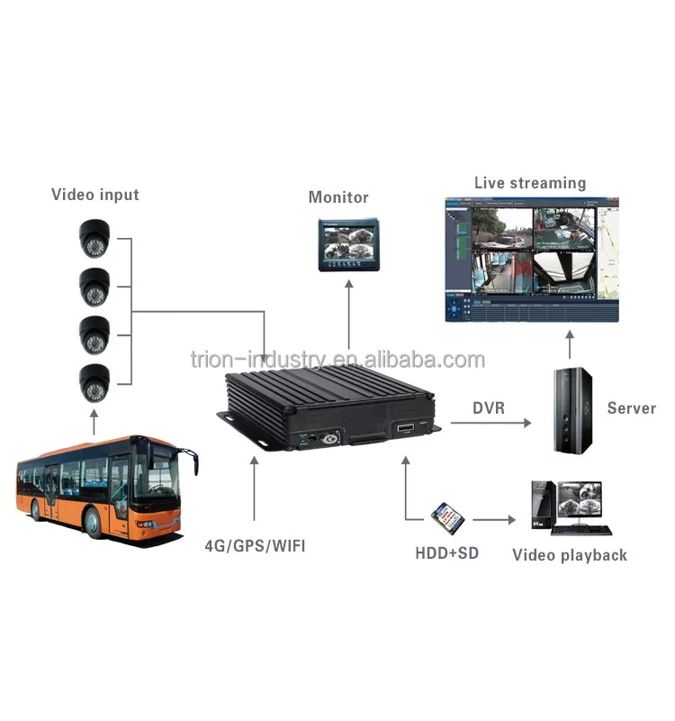 4G/GPS/WIFI 8 channel 720p dvr cctv system