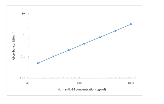 Human Interleukin 34 IL-34 Elisa Kit
