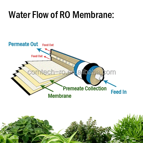 Household Water System R.O. Membrane