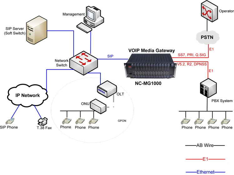 Высокая плотность E1 VoIP шлюз NC-MG1000 до 52E1 T1