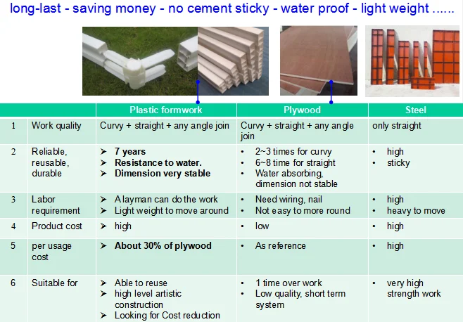 Reusable lawn edging fast work light-weight concrete formwork for concrete slab