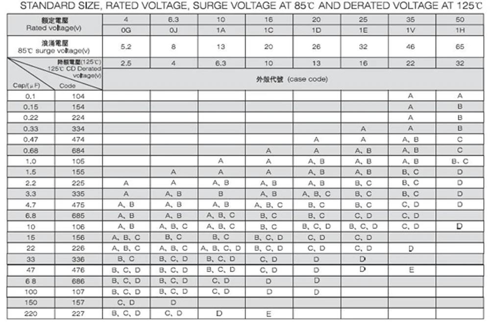 106 10uF 16V Case B Chip / SMD Tantalum Capacitor