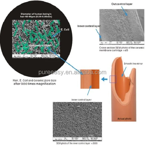 Patented ceramic microfiltration membrane-The unique ceramic membrane water filter(0.1micron)