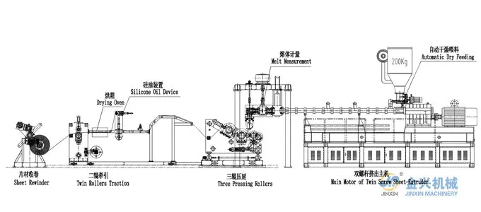 PET Extruder Machine