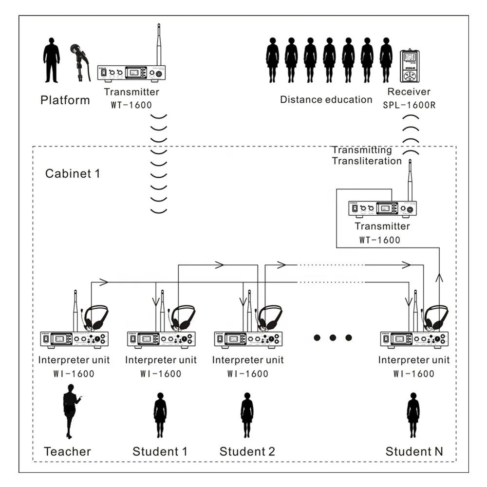 
wireless SIMULTANEOUS INTERPRETAION teaching demonstration system 1600 series 