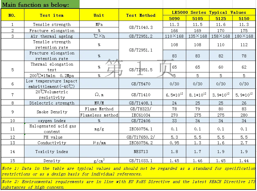 irradiated cross-linked low smok zero halogen thermoplastic compounds for flame retardant cables sheath LR5090