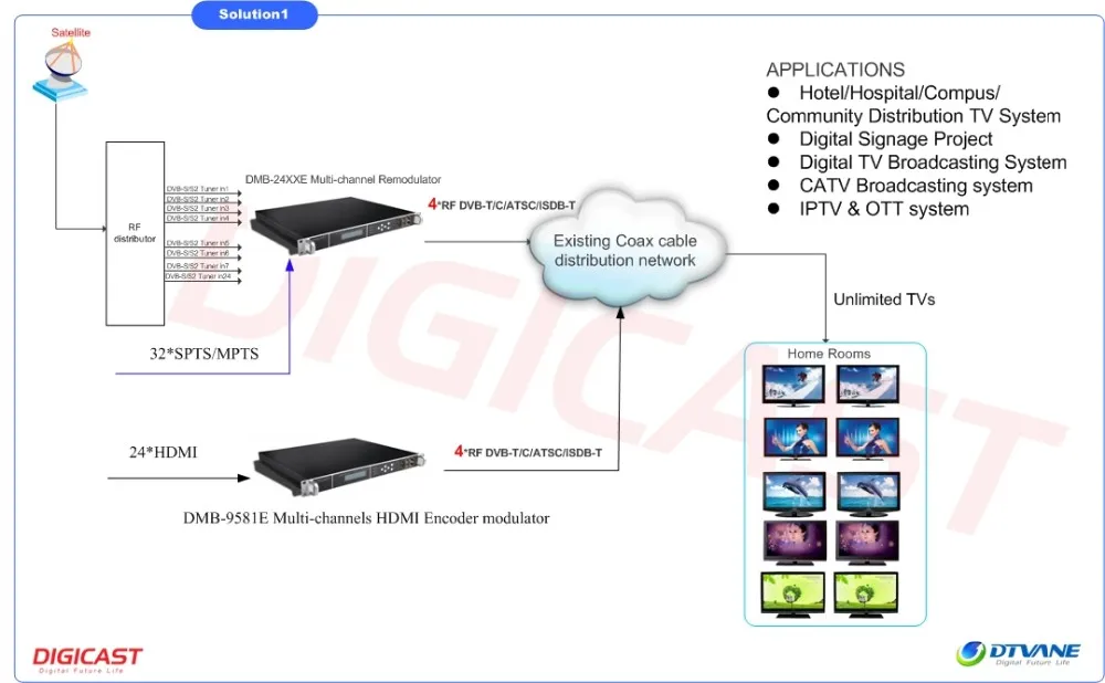 Digital Cable TV Solution  8 12 16 24 Channels H.264 HD MI to DVB-T RF Modulator Mpeg4 Encoder Modulator